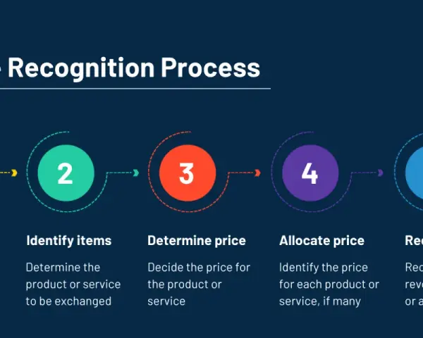 The Revenue Recognition Process infographic outlines 5 steps: Create contract, Identify items, Determine price, Allocate price, and Recognize revenue.