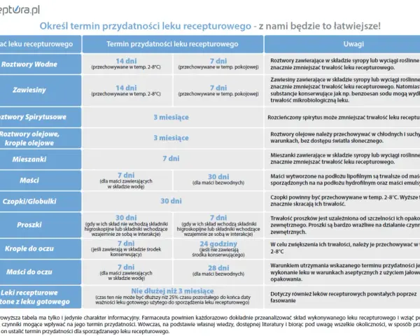 Tabela terminów przydatności leków recepturowych, w tym tych zawierających orgametril, z uwagami dotyczącymi przechowywania.