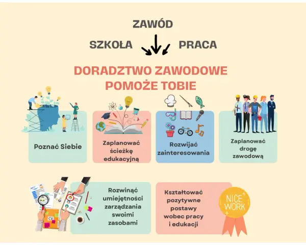 Kto może uczyć doradztwa zawodowego w szkole podstawowej? Grafika pokazuje, jak doradztwo zawodowe pomaga poznać siebie, zaplanować ścieżkę edukacyjną i zawodową.