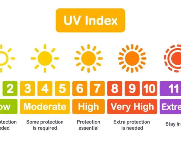Wykres UV Index: 10 minut na solarium ile to na słońcu? Od niskiego do ekstremalnego poziomu, z zaleceniami ochrony.