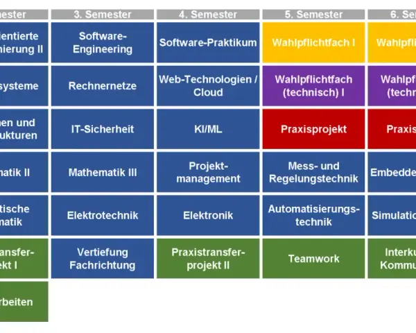 Stundenplan für ein duales Studium Technische Informatik, mit Modulen wie Programmierung, Datenbanken, Software-Engineering und Praxisprojekten über 7 Semester.
