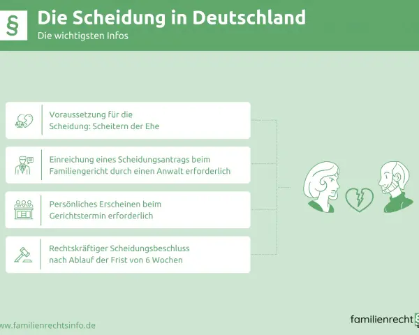 Infos zur separacja w niemczech: Ehe-Scheitern, Anwalt nötig, Gerichtstermin, 6 Wochen Frist.