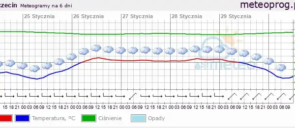 Ile stopni w Szczecinie? Aktualna i odczuwalna temperatura, prognoza.
