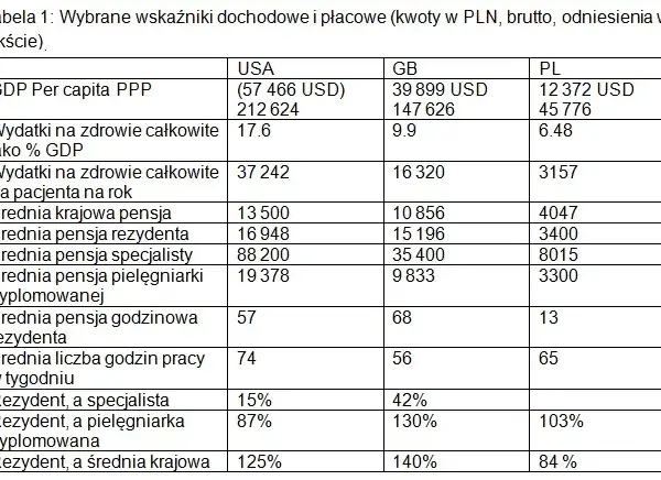 Ile zarabia lekarz rezydent? Zaskakujące różnice w wynagrodzeniu