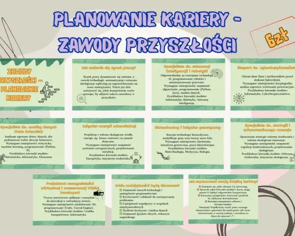 Plakat przedstawia zawody przyszłości i planowanie kariery. Wśród nich: Data Scientist, inżynier energii odnawialnej, specjalista AI, biotechnolog, ekspert cyberbezpieczeństwa. To dziwne zawody, które wymagają nowych umiejętności.