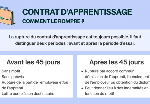 Contrat d'apprentissage : rupture conventionnelle possible avant ou après 45 jours. Détails sur les conditions et motifs.