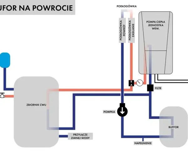 Schemat instalacji z buforem do pompy ciepła, zbiornikiem CWU i podłogówką.