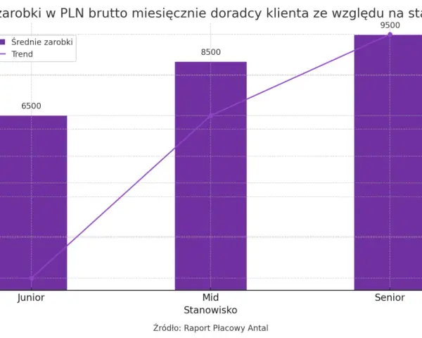 Ile zarabia doradca klienta w banku PKO? Wykres pokazuje, że średnie miesięczne zarobki brutto juniora to 6500 PLN, mida 8500 PLN, a seniora 9500 PLN.