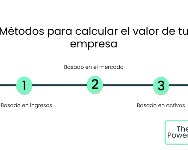 Diagrama de métodos para valoraciones de empresas: basado en ingresos, mercado y activos.