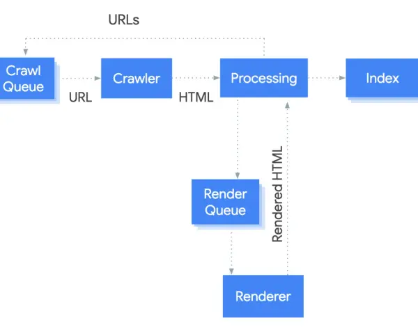 So funktioniert die Google-Suche: Crawl Queue, Crawler, Processing und Index. Render Queue und Renderer verarbeiten HTML.
