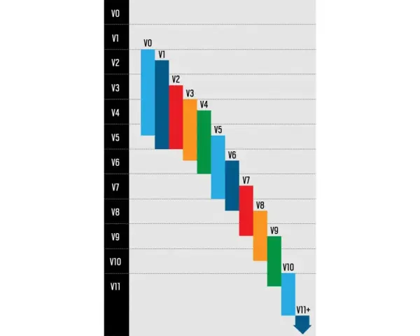 Diagramm zeigt die Schwierigkeitsgrade beim Bouldern, von V0 bis V11+. Farbige Balken visualisieren die Progression.
