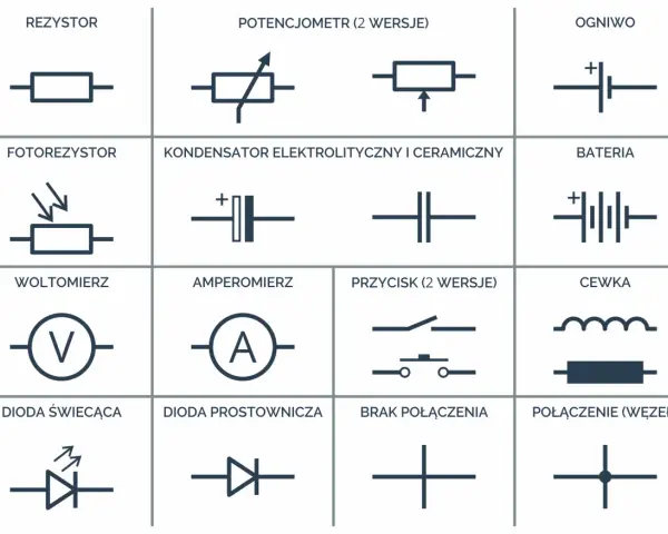 Schematyczne symbole elementów elektronicznych: rezystor, potencjometr, ogniwo, fotorezystor, kondensator, bateria, woltomierz, amperomierz, przycisk, cewka, dioda świecąca, dioda prostownicza, brak połączenia, połączenie. Każdy symbol to pewien symbol...