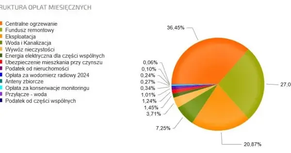 Ile kosztuje czynsz w bloku? Zaskakujące różnice w miastach Polski