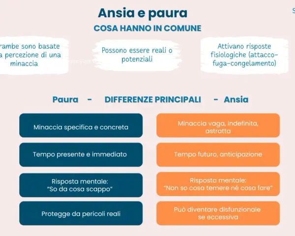 La paura è concreta, l'ansia vaga. L'ho lasciata per ansia, non sapendo cosa temere né cosa fare.