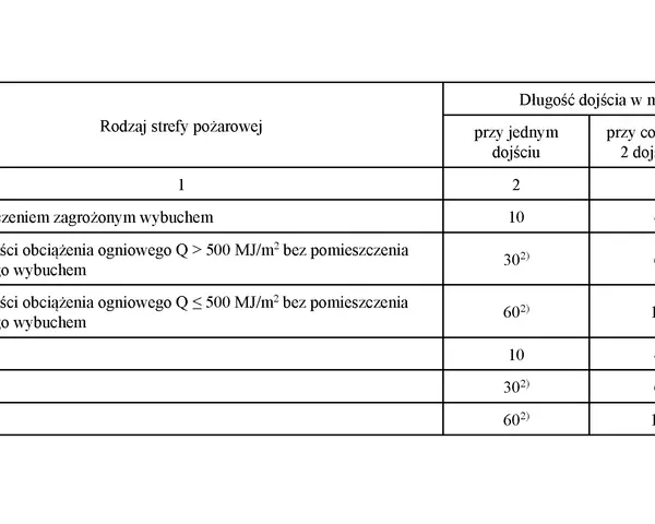 Tabela określa dopuszczalną szerokość drogi ewakuacyjnej w zależności od rodzaju strefy pożarowej i liczby dojść.
