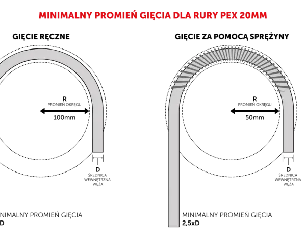 Porównanie gięcia rury PEX 20mm: po lewej gładki łuk, po prawej z użyciem giętarki trójrolkowej, pokazujące minimalny promień gięcia.