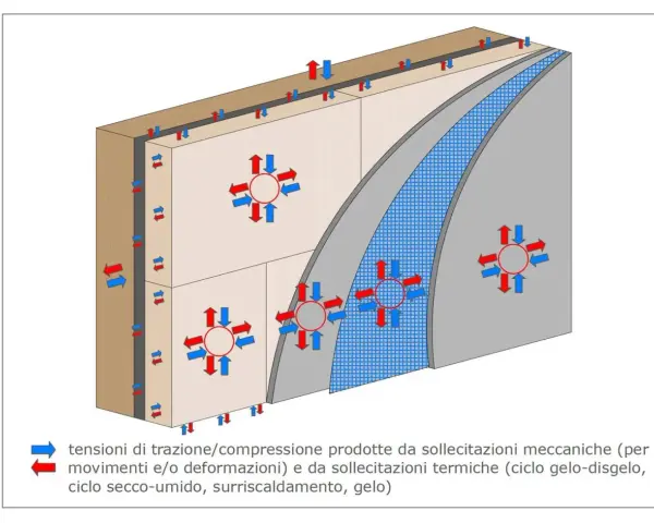 Schema di isolamento con rete e colla, illustra tensioni meccaniche e termiche.