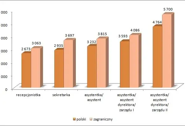 Ile zarabia sekretarka medyczna? Zaskakujące różnice w wynagrodzeniach