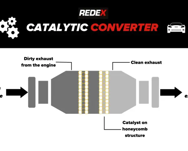 Diagram showing how a catalytic converter cleans exhaust from an engine using a honeycomb structure with catalyst.