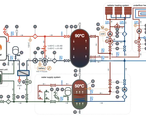 Schema impianto di riscaldamento con caldaia a gas, serbatoi di accumulo e sistemi radiante e a pavimento.