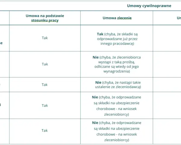 Tabela porównuje składki i świadczenia w umowach cywilnoprawnych. Podstawa wymiaru świadczenia jest różna w zależności od umowy.