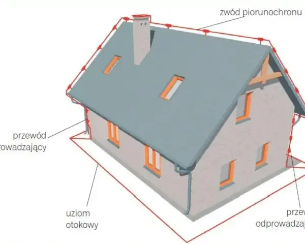 Schemat montażu piorunochronu na dachu domu. Widoczny zwód piorunochronu, przewody odprowadzające i uziom otokowy.