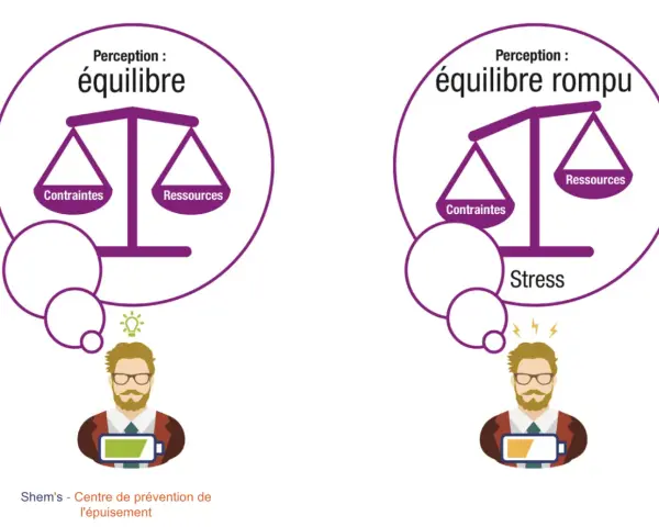 Illustration d'un exercice de dessin montrant l'équilibre entre contraintes et ressources, puis le déséquilibre menant au stress.