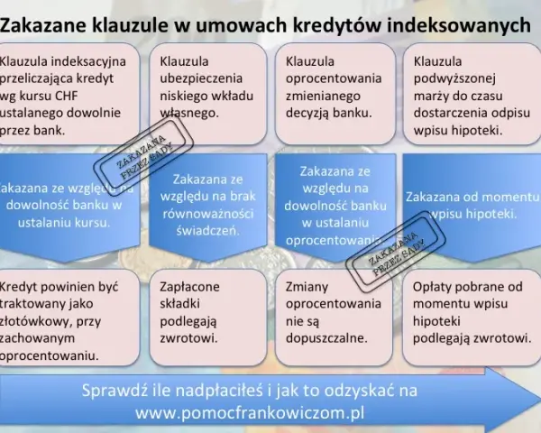 Kredyt we frankach: Mechanizm, ryzyka i jak się uwolnić?
