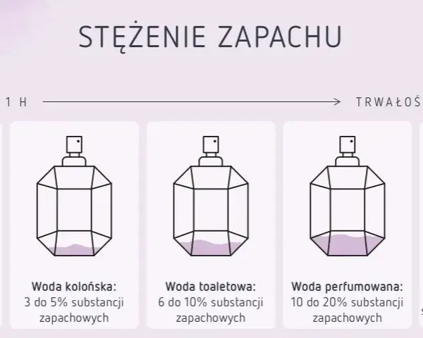 Co lepsze: woda perfumowana czy perfumy? Porównanie trwałości i ceny