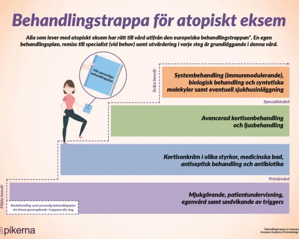 En trappa visar olika steg för atopiskt eksem behandling, från milda besvär med mjukgörande till svåra besvär med systembehandling.
