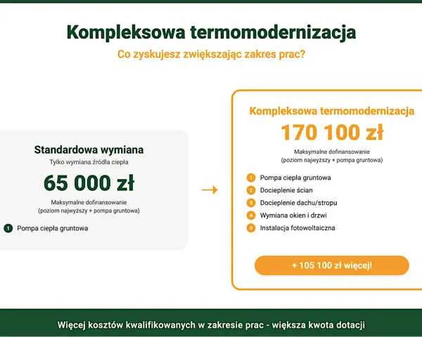 Porównanie dofinansowania do pompy ciepła: standardowa wymiana 65 000 zł, kompleksowa termomodernizacja 170 100 zł.