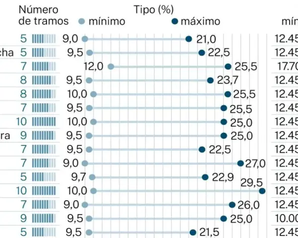 Tabla comparativa del IRPF por comunidades autónomas, mostrando tramos, tipos mínimo y máximo, y umbrales.