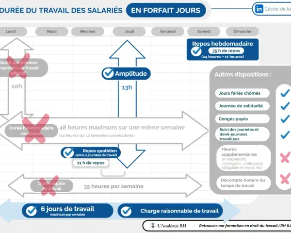 Schéma illustrant la durée du travail en **forfait jours** : amplitude, repos, et limites hebdomadaires/quotidiennes.
