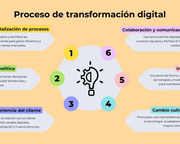 Diagrama del proceso de transformación digital: digitalización de procesos, datos y analítica, experiencia del cliente, colaboración, innovación y cambio cultural. Esto es que es digitalizacion.