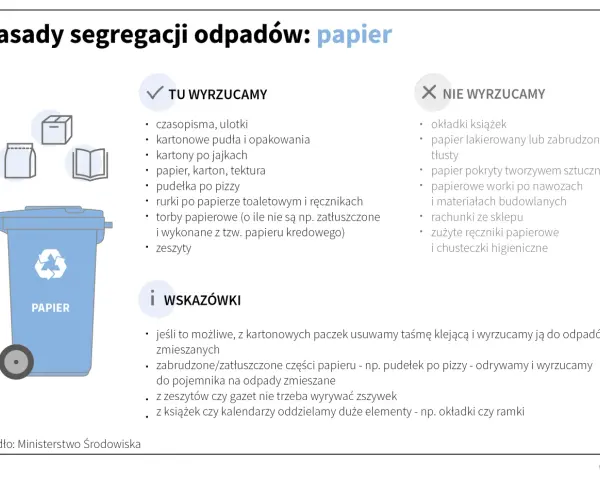 Zasady segregacji odpadów: papier. W niebieskim koszu na papier lądują gazety, kartony, pudła, rolki po ręcznikach. Nie wyrzucamy lakierowanego papieru, okładek książek ani zatłuszczonych opakowań.