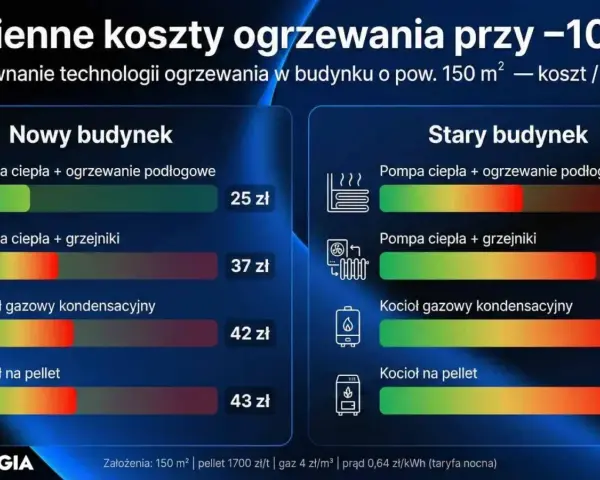 Porównanie dziennych kosztów ogrzewania przy -10°C dla budynku 150 m². Kocioł gazowy kondensacyjny w starym budynku to 42 zł, a w nowym 42 zł.