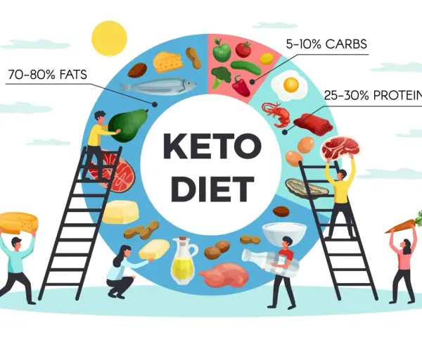 Illustrazione che spiega come funziona la dieta chetogenica: 70-80% grassi, 25-30% proteine, 5-10% carboidrati, con cibi come avocado, pesce, carne, uova, formaggio e verdure.