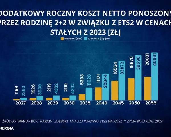 EU ETS w Polsce: Jak handel emisjami CO2 kształtuje Twoje rachunki?