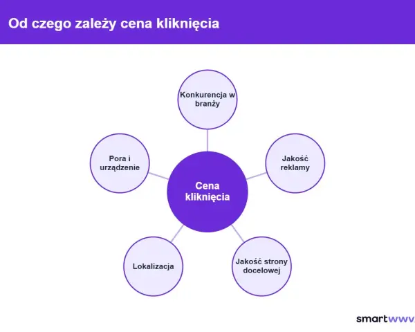 Schemat wyjaśnia, od czego zależy cena kliknięcia (CPC). Czynniki to: konkurencja, jakość reklamy, jakość strony docelowej, lokalizacja, pora i urządzenie.