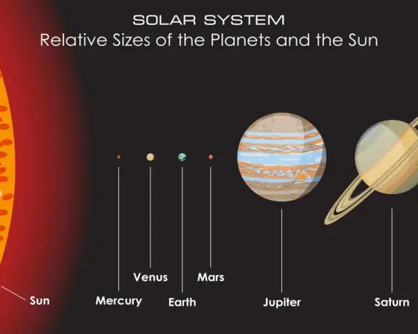 Ilustracja 3d układu słonecznego z Słońcem i planetami w ich względnych rozmiarach.