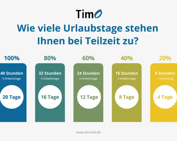Urlaubstage bei Teilzeit: 100% (40 Std./5 Tage) = 20 Tage, 80% (32 Std./4 Tage) = 16 Tage, 60% (24 Std./3 Tage) = 12 Tage, 40% (16 Std./2 Tage) = 8 Tage, 20% (8 Std./1 Tag) = 4 Tage.