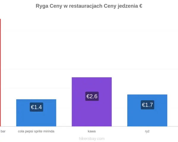 Ceny jedzenia w Rydze: burger 5,6€, napój 1,4€, kawa 2,6€, ryż 1,7€, banany 1,2€. Łotwa waluta to euro.