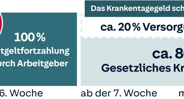 Grafik zeigt: 100% Gehalt bis 6. Woche, dann 100% Entgeltfortzahlung durch Arbeitgeber. Ab 7. Woche ca. 80% gesetzl. Krankengeld. Private Krankenversicherung schließt Lücke.
