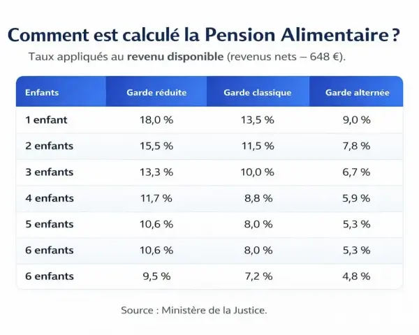 Tableau illustrant le calcul de la pension alimentaire selon le nombre d'enfants et le type de garde.