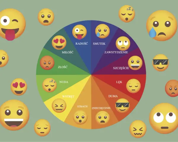 Koło emocji z emotikonami ilustruje kompetencje społeczno emocjonalne, pokazując radość, smutek, złość, miłość i inne uczucia.