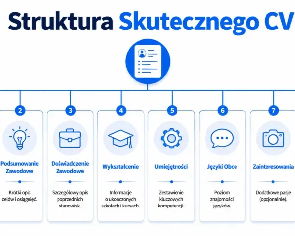 Schemat struktury CV: dane kontaktowe, podsumowanie zawodowe, doświadczenie, wykształcenie, umiejętności, języki, zainteresowania, klauzula RODO. Idealny cv wzór.
