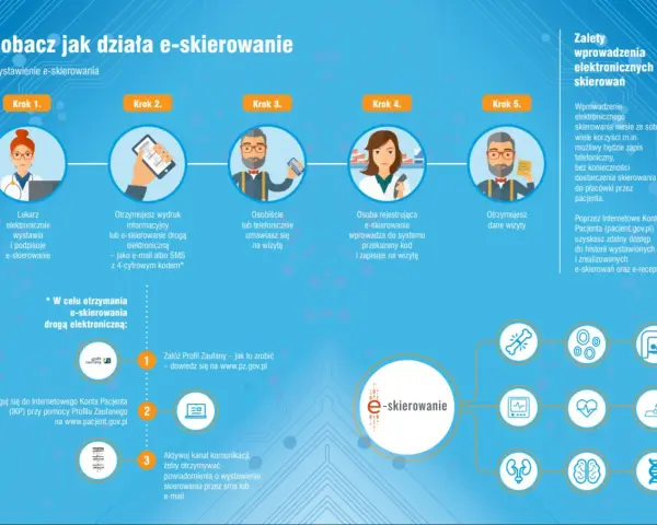 Ilustracja przedstawia proces e-skierowania: lekarz wystawia skierowanie, pacjent je otrzymuje, umawia wizytę, a następnie otrzymuje jej dane.