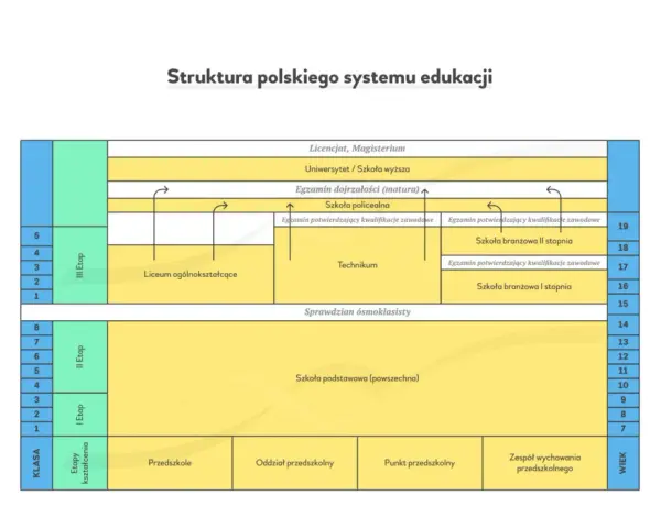 Oświata w Polsce: Struktura, Cele i Wyzwania Poznaj System