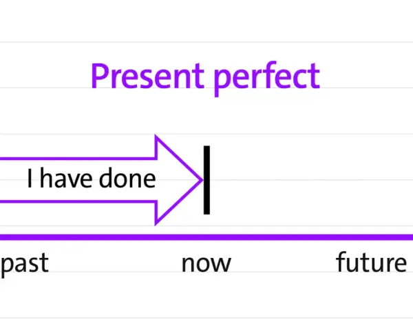 Zeitstrahl erklärt den englischen Present Perfect. "I have done" zeigt eine abgeschlossene Handlung.