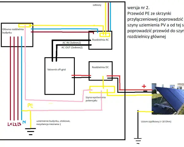 Schemat instalacji fotowoltaicznej z uziemieniem paneli. Przewód PE z rozdzielnicy głównej prowadzi do szyny uziemienia PV.
